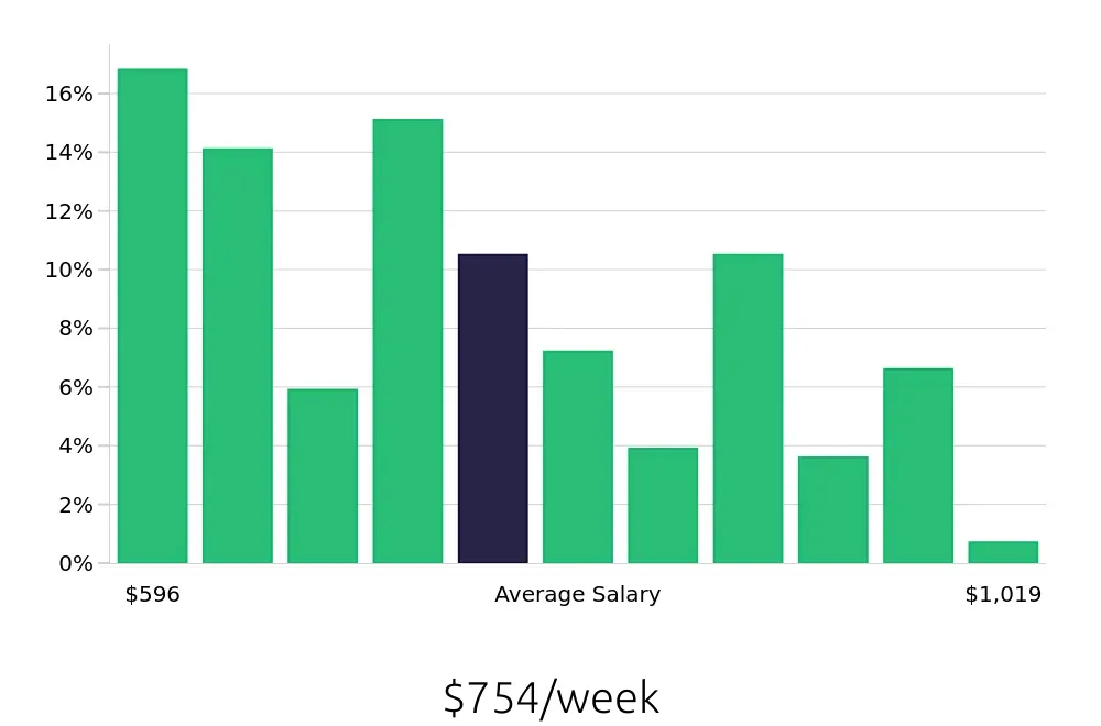 Graph depicting the weekly salary distribution for Receptionist jobs in Littleton, CO, showing an average salary of $754 with varying distribution percentages across salary ranges.