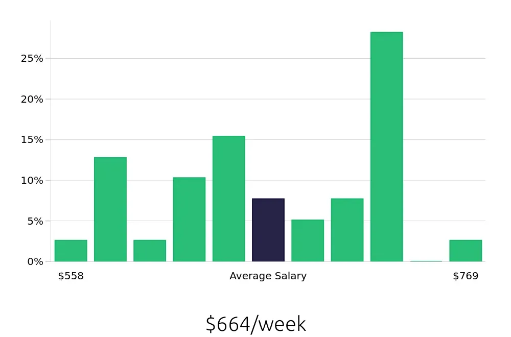 Graph depicting the weekly salary distribution for Receptionist jobs in Maricopa, AZ, showing an average salary of $664 with varying distribution percentages across salary ranges.