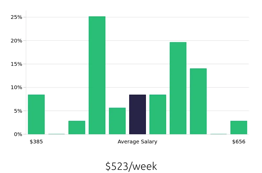 Graph depicting the weekly salary distribution for Receptionist jobs in Meridian, MS, showing an average salary of $523 with varying distribution percentages across salary ranges.