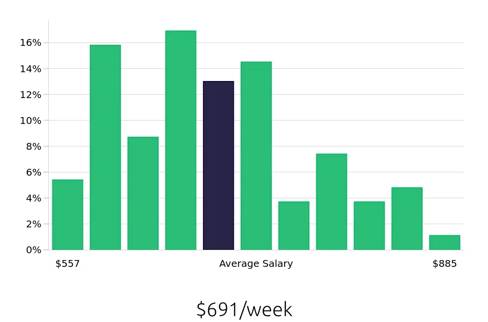 Graph depicting the weekly salary distribution for Receptionist jobs in Mesa, AZ, showing an average salary of $691 with varying distribution percentages across salary ranges.