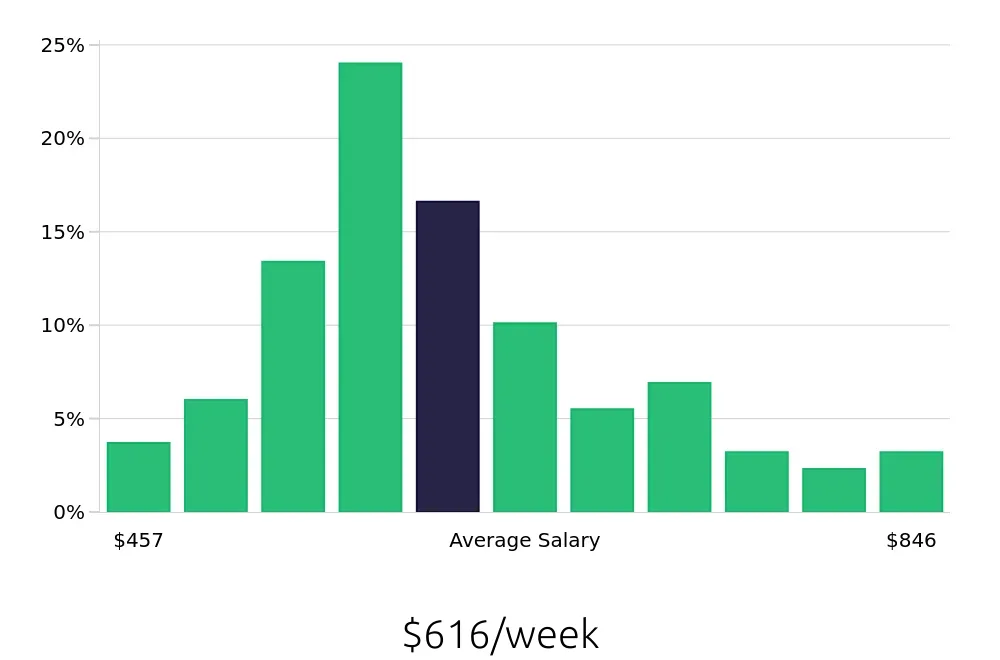 Graph depicting the weekly salary distribution for Receptionist jobs in Midland, TX, showing an average salary of $616 with varying distribution percentages across salary ranges.