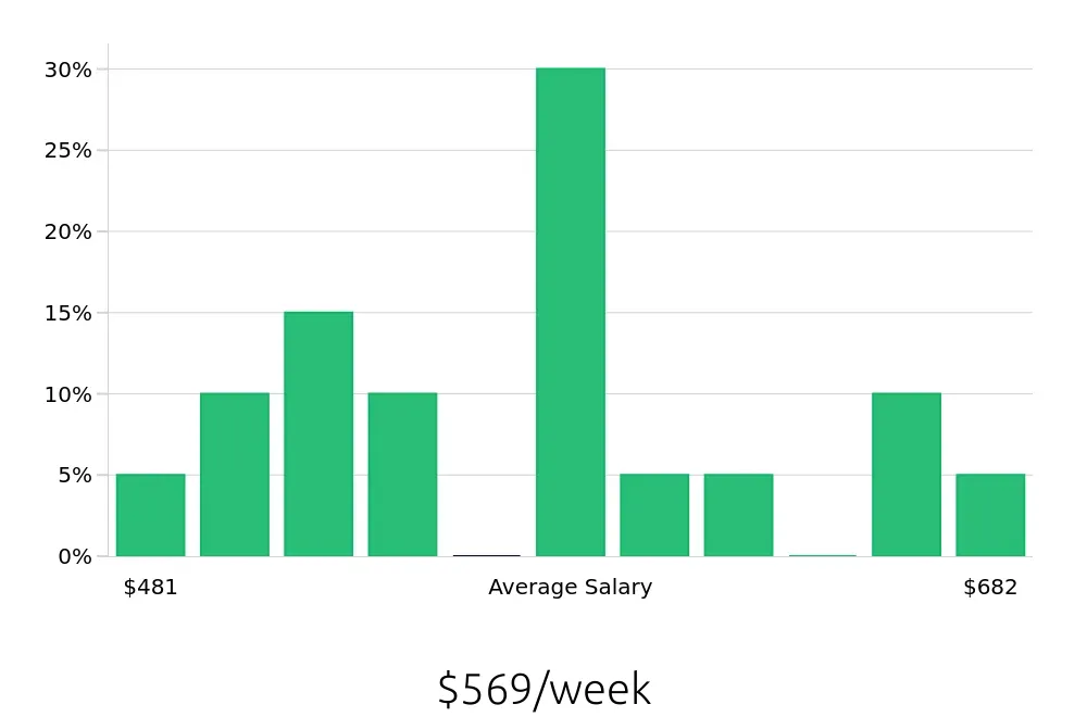 Graph depicting the weekly salary distribution for Receptionist jobs in Midwest City, OK, showing an average salary of $569 with varying distribution percentages across salary ranges.