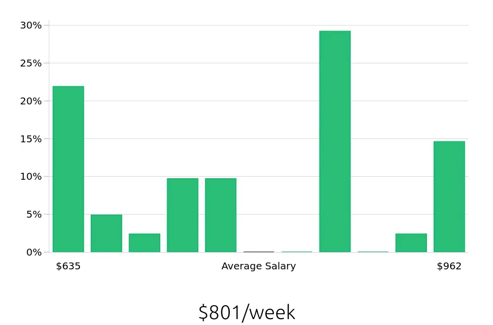 Graph depicting the weekly salary distribution for Receptionist jobs in Mount Vernon, WA, showing an average salary of $801 with varying distribution percentages across salary ranges.