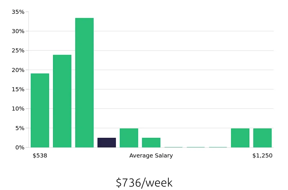 Graph depicting the weekly salary distribution for Receptionist jobs in Neenah, WI, showing an average salary of $736 with varying distribution percentages across salary ranges.