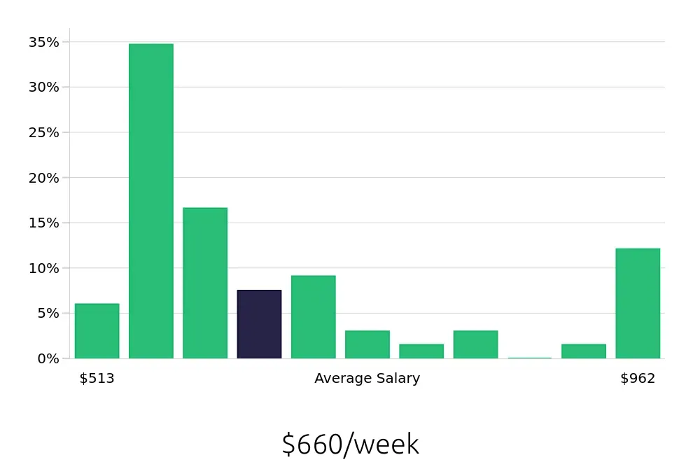 Graph depicting the weekly salary distribution for Receptionist jobs in Niles, IL, showing an average salary of $660 with varying distribution percentages across salary ranges.