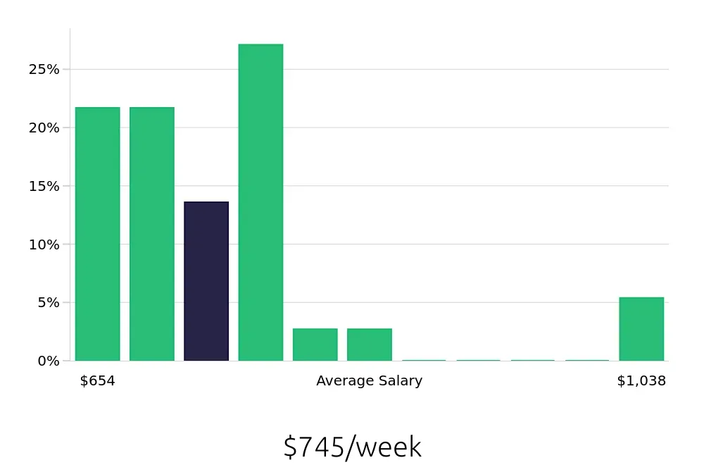 Graph depicting the weekly salary distribution for Receptionist jobs in Oak Harbor, WA, showing an average salary of $745 with varying distribution percentages across salary ranges.