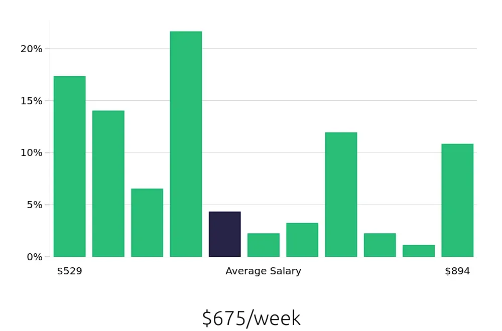 Graph depicting the weekly salary distribution for Receptionist jobs in Oak Park, IL, showing an average salary of $675 with varying distribution percentages across salary ranges.