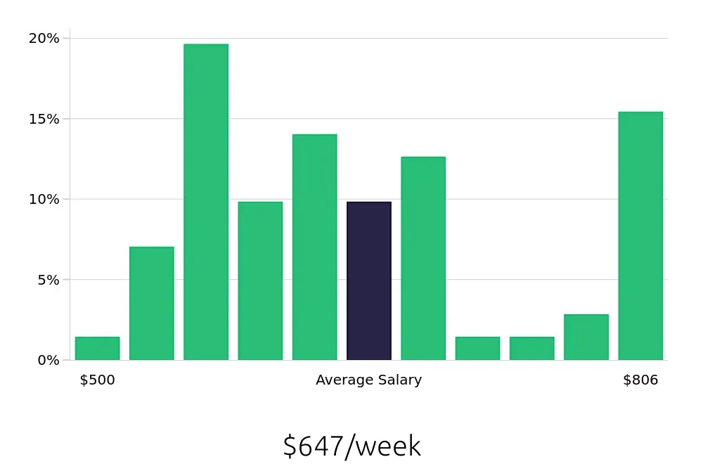 Graph depicting the weekly salary distribution for Receptionist jobs in Ormond Beach, FL, showing an average salary of $647 with varying distribution percentages across salary ranges.
