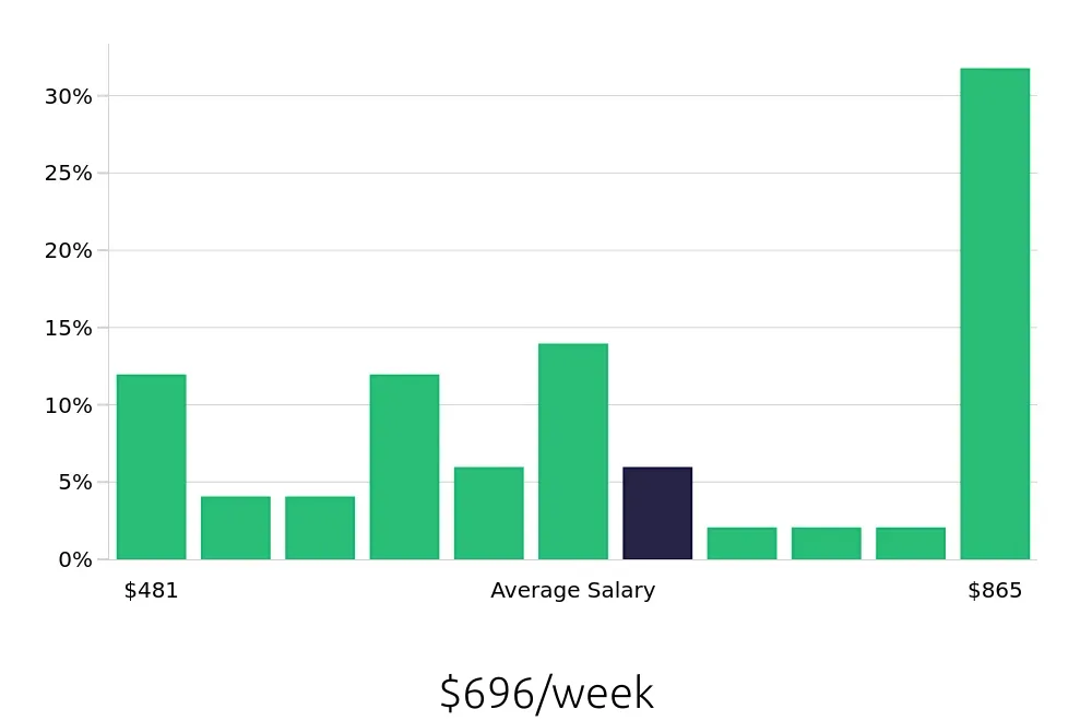 Graph depicting the weekly salary distribution for Receptionist jobs in Oxford, MS, showing an average salary of $696 with varying distribution percentages across salary ranges.