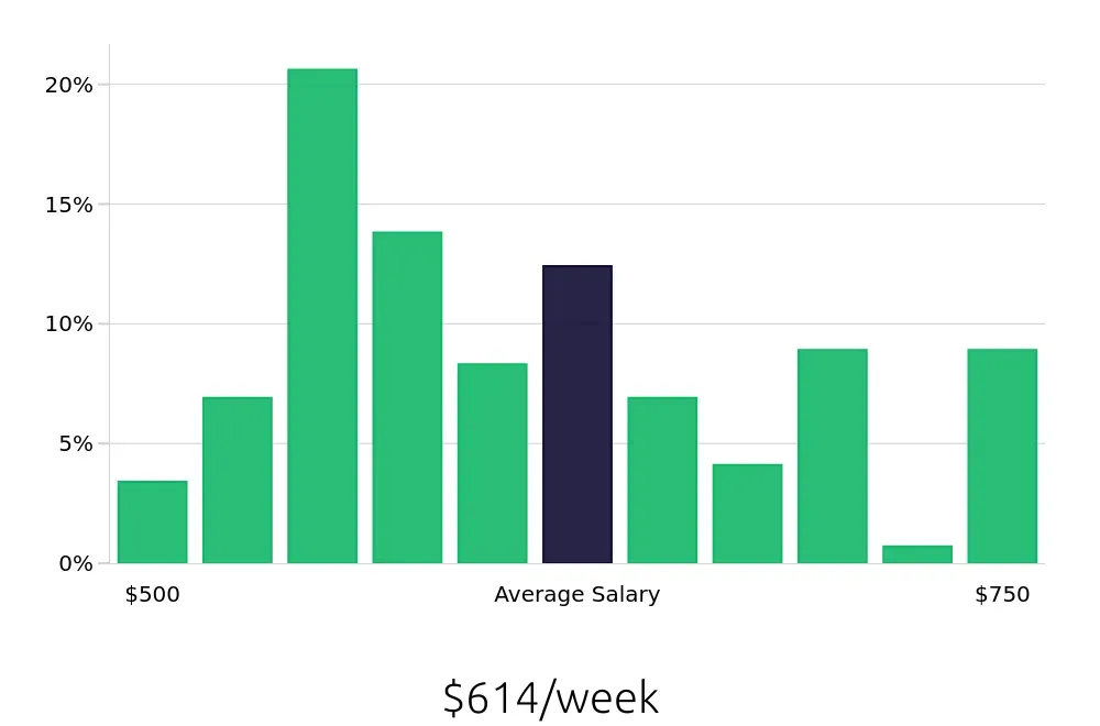 Graph depicting the weekly salary distribution for Receptionist jobs in Panama City, FL, showing an average salary of $614 with varying distribution percentages across salary ranges.