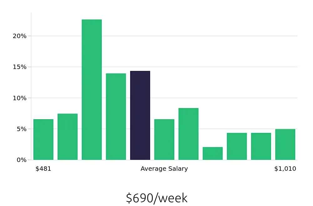 Graph depicting the weekly salary distribution for Receptionist jobs in Plano, TX, showing an average salary of $690 with varying distribution percentages across salary ranges.