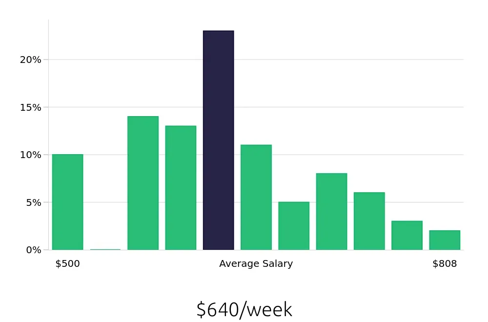 Graph depicting the weekly salary distribution for Receptionist jobs in Riverview, FL, showing an average salary of $640 with varying distribution percentages across salary ranges.