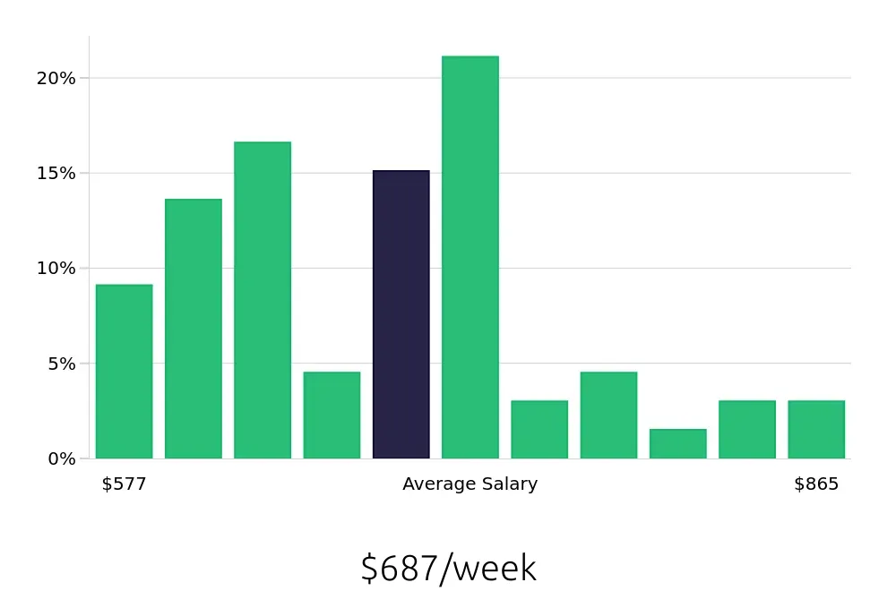 Graph depicting the weekly salary distribution for Receptionist jobs in Rochester, MN, showing an average salary of $687 with varying distribution percentages across salary ranges.