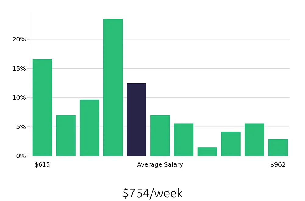 Graph depicting the weekly salary distribution for Receptionist jobs in Salinas, CA, showing an average salary of $754 with varying distribution percentages across salary ranges.