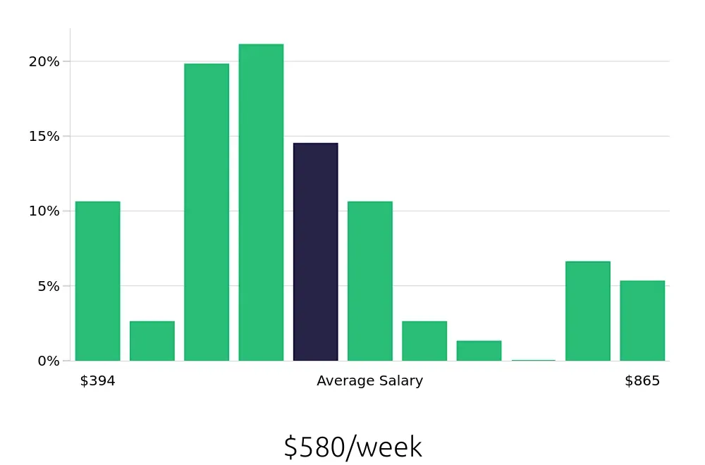 Graph depicting the weekly salary distribution for Receptionist jobs in San Angelo, TX, showing an average salary of $580 with varying distribution percentages across salary ranges.