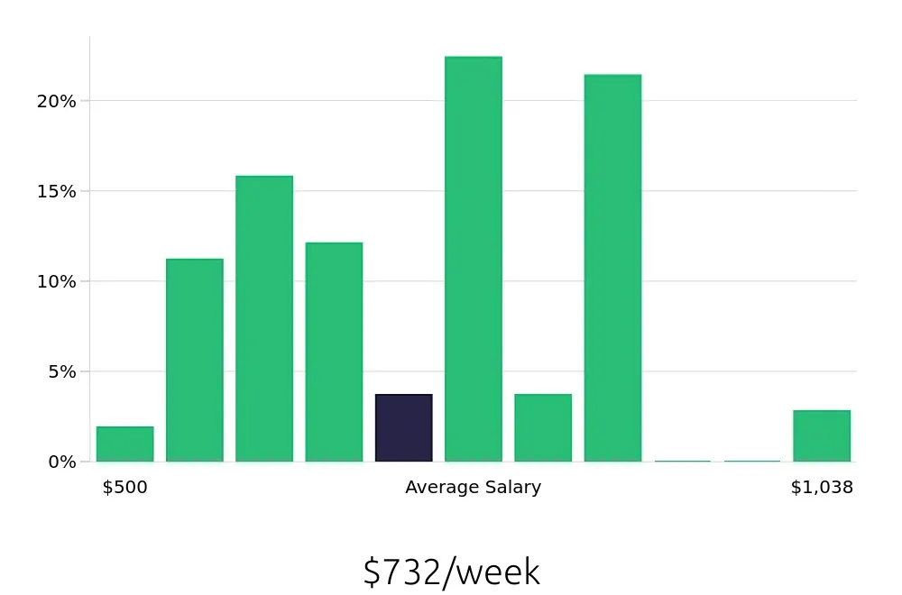 Graph depicting the weekly salary distribution for Receptionist jobs in Sandy Springs, GA, showing an average salary of $732 with varying distribution percentages across salary ranges.
