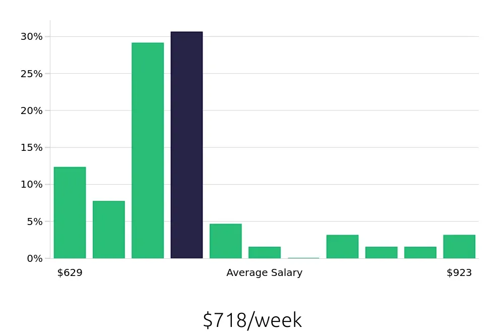 Graph depicting the weekly salary distribution for Receptionist jobs in Shelton, CT, showing an average salary of $718 with varying distribution percentages across salary ranges.