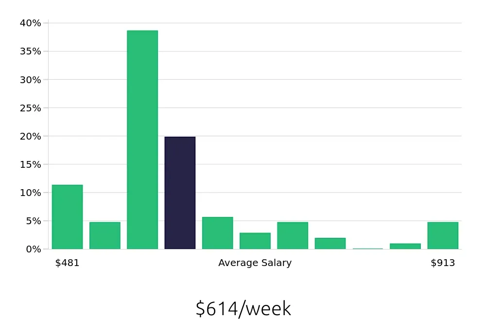 Graph depicting the weekly salary distribution for Receptionist jobs in Spring Hill, FL, showing an average salary of $614 with varying distribution percentages across salary ranges.