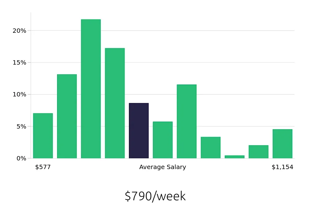 Graph depicting the weekly salary distribution for Receptionist jobs in Staten Island, NY, showing an average salary of $790 with varying distribution percentages across salary ranges.