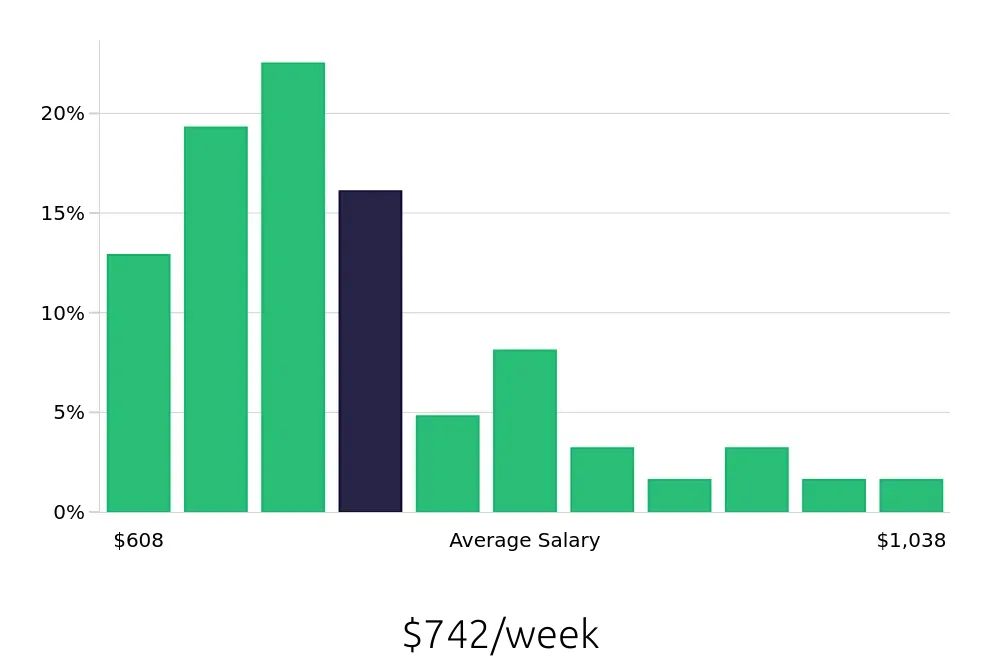Graph depicting the weekly salary distribution for Receptionist jobs in Towson, MD, showing an average salary of $742 with varying distribution percentages across salary ranges.