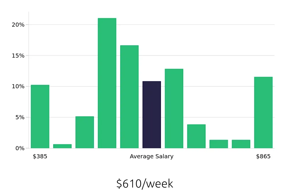 Graph depicting the weekly salary distribution for Receptionist jobs in Waco, TX, showing an average salary of $610 with varying distribution percentages across salary ranges.