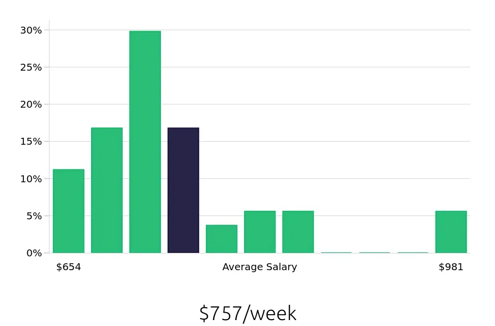 Graph depicting the weekly salary distribution for Receptionist jobs in Wailuku, HI, showing an average salary of $757 with varying distribution percentages across salary ranges.