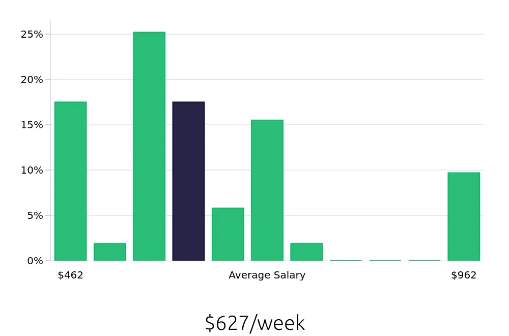 Graph depicting the weekly salary distribution for Receptionist jobs in Warren, OH, showing an average salary of $627 with varying distribution percentages across salary ranges.