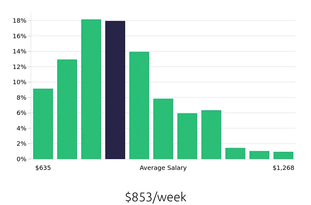 Graph depicting the weekly salary distribution for Receptionist jobs in Washington, DC, showing an average salary of $853 with varying distribution percentages across salary ranges.
