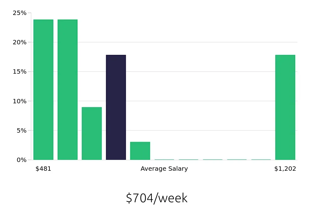 Graph depicting the weekly salary distribution for Receptionist jobs in Weatherford, TX, showing an average salary of $704 with varying distribution percentages across salary ranges.