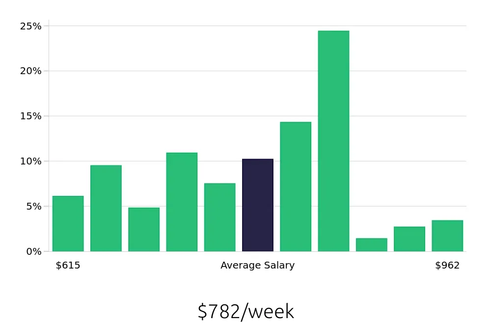 Graph depicting the weekly salary distribution for Receptionist jobs in Whittier, CA, showing an average salary of $782 with varying distribution percentages across salary ranges.