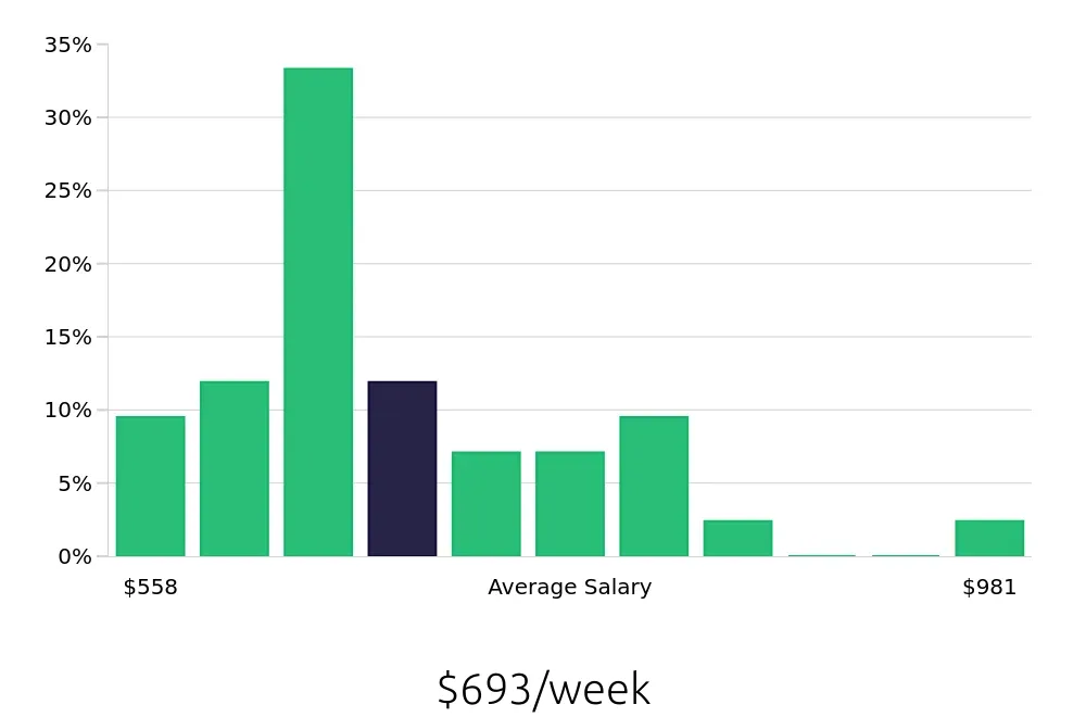 Graph depicting the weekly salary distribution for Receptionist jobs in Wilsonville, OR, showing an average salary of $693 with varying distribution percentages across salary ranges.