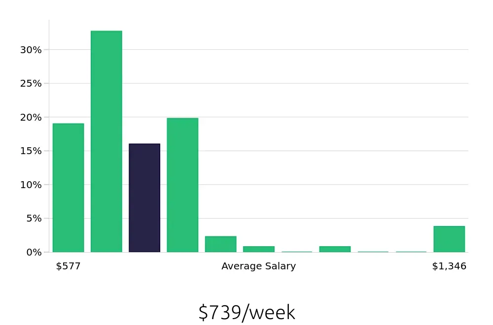 Graph depicting the weekly salary distribution for Receptionist jobs in Yonkers, NY, showing an average salary of $739 with varying distribution percentages across salary ranges.
