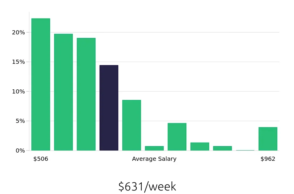 Graph depicting the weekly salary distribution for Receptionist jobs in Ypsilanti, MI, showing an average salary of $631 with varying distribution percentages across salary ranges.