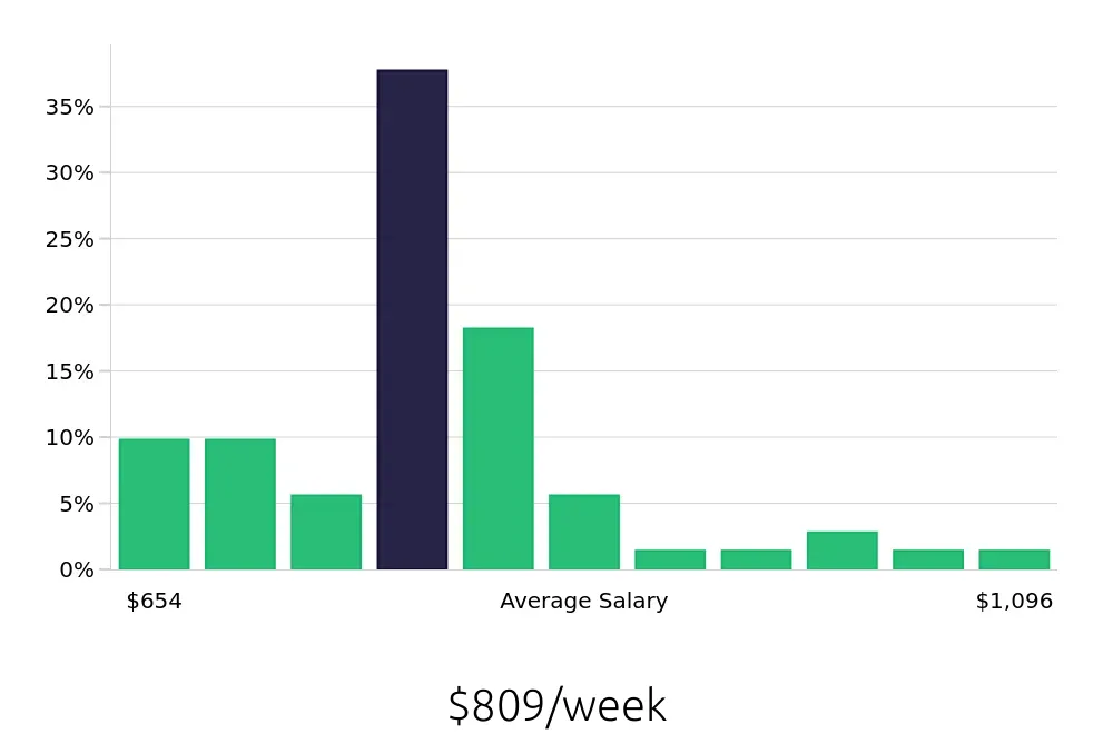 Graph depicting the weekly salary distribution for Registered Behavior Technician jobs in Allentown, PA, showing an average salary of $809 with varying distribution percentages across salary ranges.