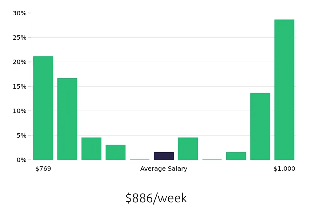 Graph depicting the weekly salary distribution for Registered Behavior Technician jobs in Arlington Heights, IL, showing an average salary of $886 with varying distribution percentages across salary ranges.