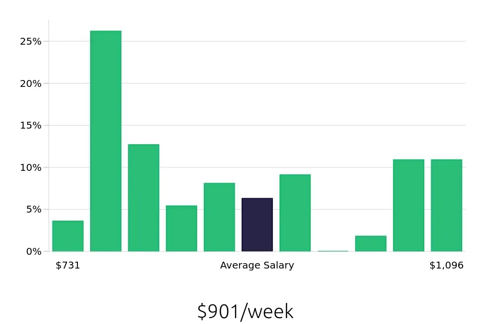 Graph depicting the weekly salary distribution for Registered Behavior Technician jobs in Aurora, IL, showing an average salary of $901 with varying distribution percentages across salary ranges.