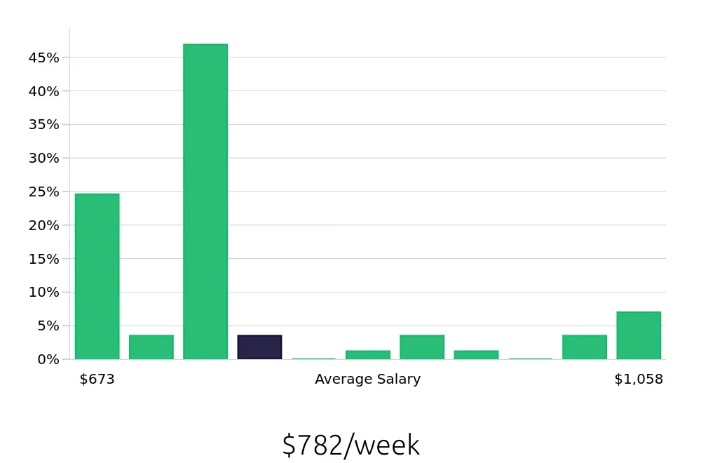 Graph depicting the weekly salary distribution for Registered Behavior Technician jobs in Bountiful, UT, showing an average salary of $782 with varying distribution percentages across salary ranges.