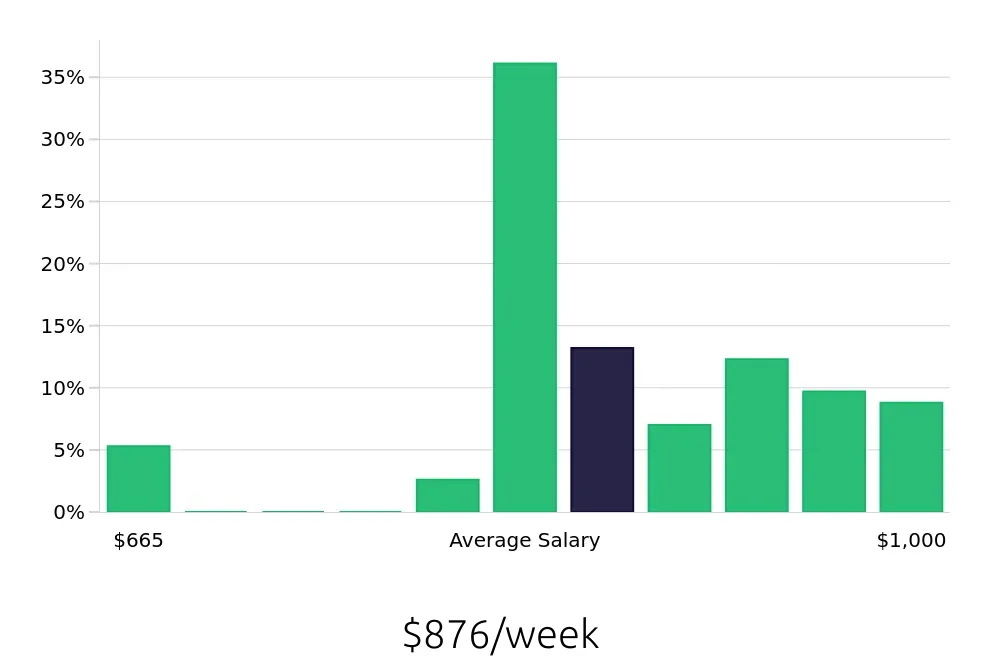 Graph depicting the weekly salary distribution for Registered Behavior Technician jobs in Culver City, CA, showing an average salary of $876 with varying distribution percentages across salary ranges.