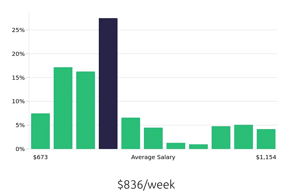 Graph depicting the weekly salary distribution for Registered Behavior Technician jobs in Dallas, TX, showing an average salary of $836 with varying distribution percentages across salary ranges.