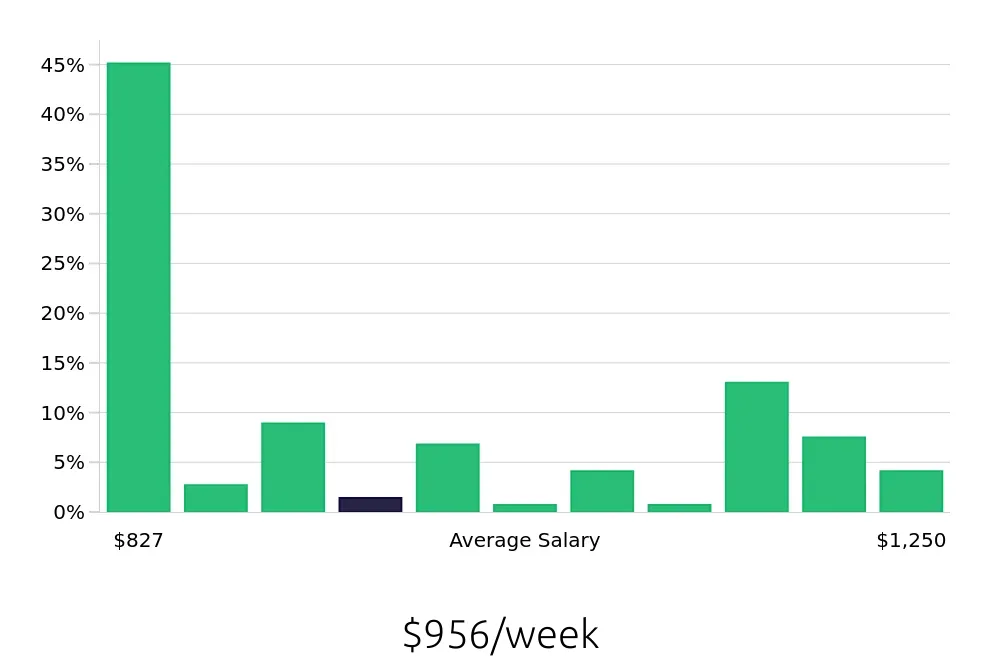 Graph depicting the weekly salary distribution for Registered Behavior Technician jobs in Danbury, CT, showing an average salary of $956 with varying distribution percentages across salary ranges.