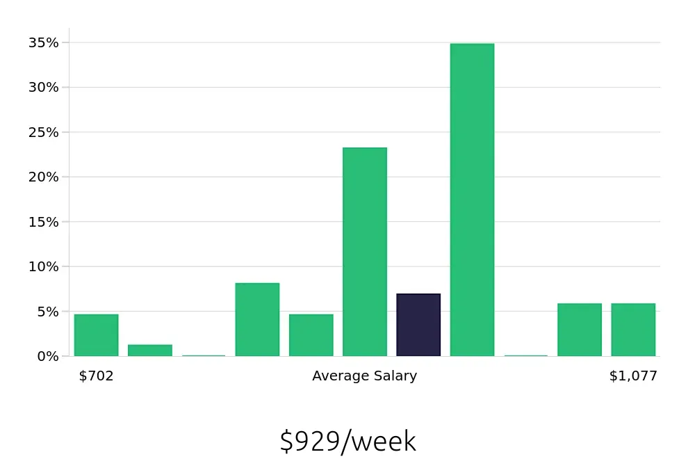 Graph depicting the weekly salary distribution for Registered Behavior Technician jobs in Doral, FL, showing an average salary of $929 with varying distribution percentages across salary ranges.