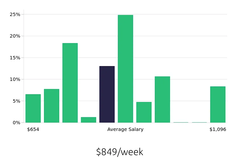 Graph depicting the weekly salary distribution for Registered Behavior Technician jobs in Elgin, IL, showing an average salary of $849 with varying distribution percentages across salary ranges.