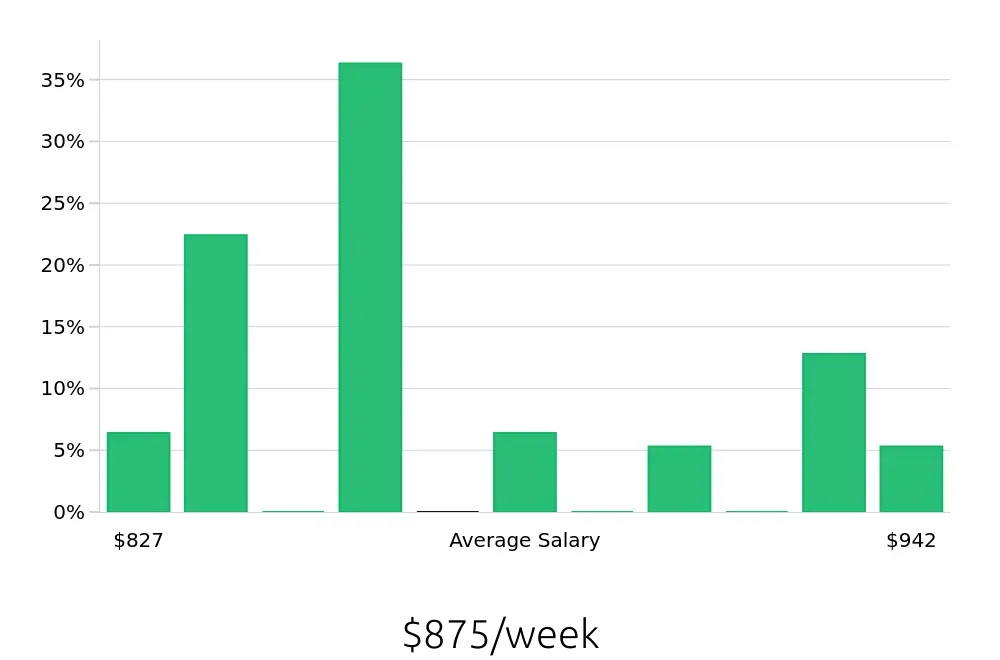 Graph depicting the weekly salary distribution for Registered Behavior Technician jobs in Encino, CA, showing an average salary of $875 with varying distribution percentages across salary ranges.
