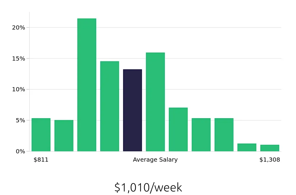 Graph depicting the weekly salary distribution for Registered Behavior Technician jobs in Fremont, CA, showing an average salary of $1,010 with varying distribution percentages across salary ranges.