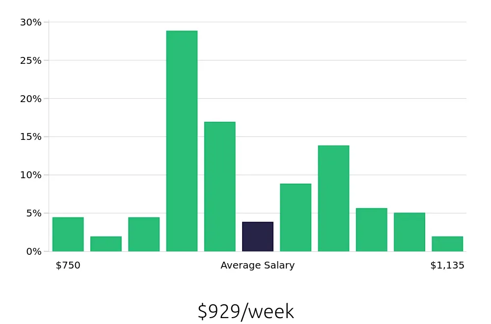 Graph depicting the weekly salary distribution for Registered Behavior Technician jobs in Henderson, NV, showing an average salary of $929 with varying distribution percentages across salary ranges.