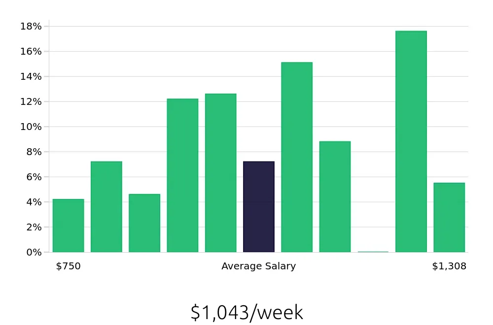 Graph depicting the weekly salary distribution for Registered Behavior Technician jobs in Honolulu, HI, showing an average salary of $1,043 with varying distribution percentages across salary ranges.