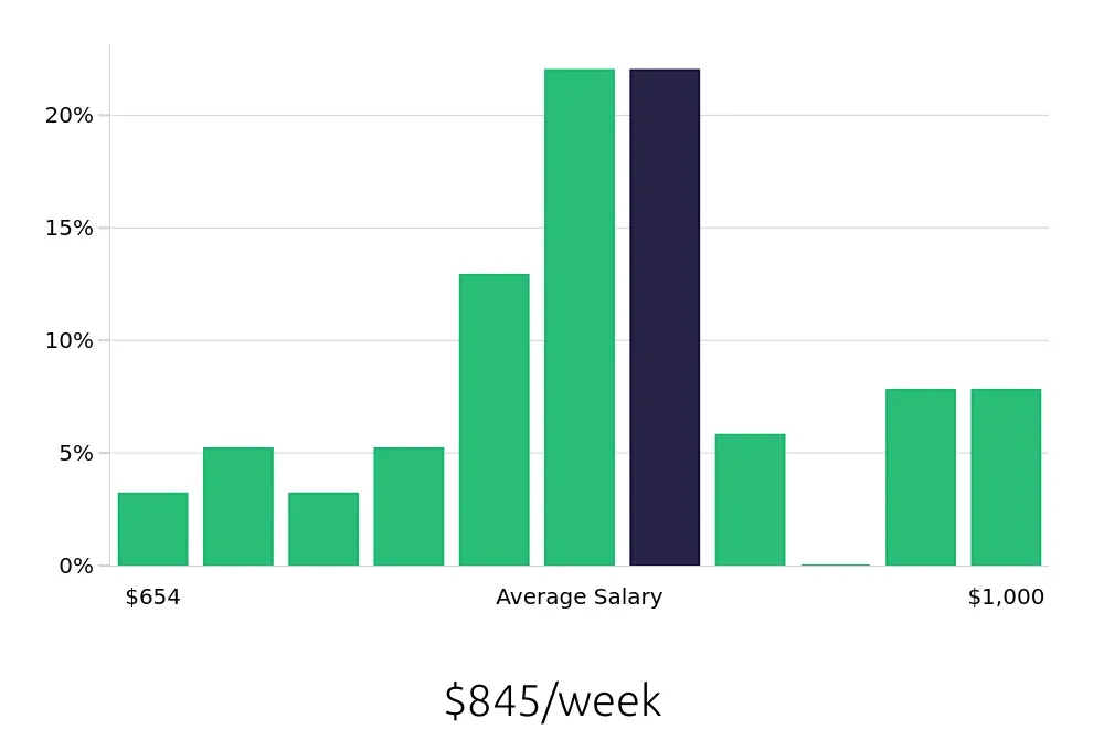 Graph depicting the weekly salary distribution for Registered Behavior Technician jobs in Huntersville, NC, showing an average salary of $845 with varying distribution percentages across salary ranges.
