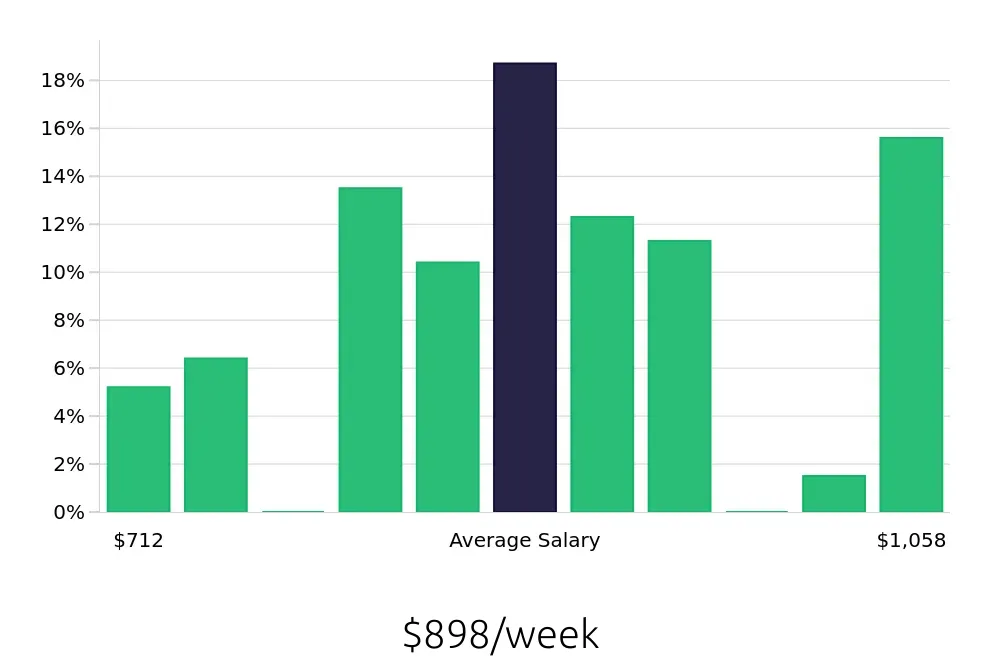 Graph depicting the weekly salary distribution for Registered Behavior Technician jobs in Lakewood, CO, showing an average salary of $898 with varying distribution percentages across salary ranges.