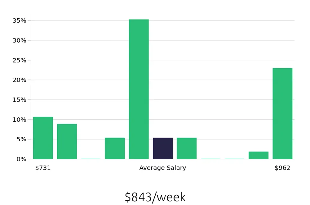Graph depicting the weekly salary distribution for Registered Behavior Technician jobs in Maryland Heights, MO, showing an average salary of $843 with varying distribution percentages across salary ranges.