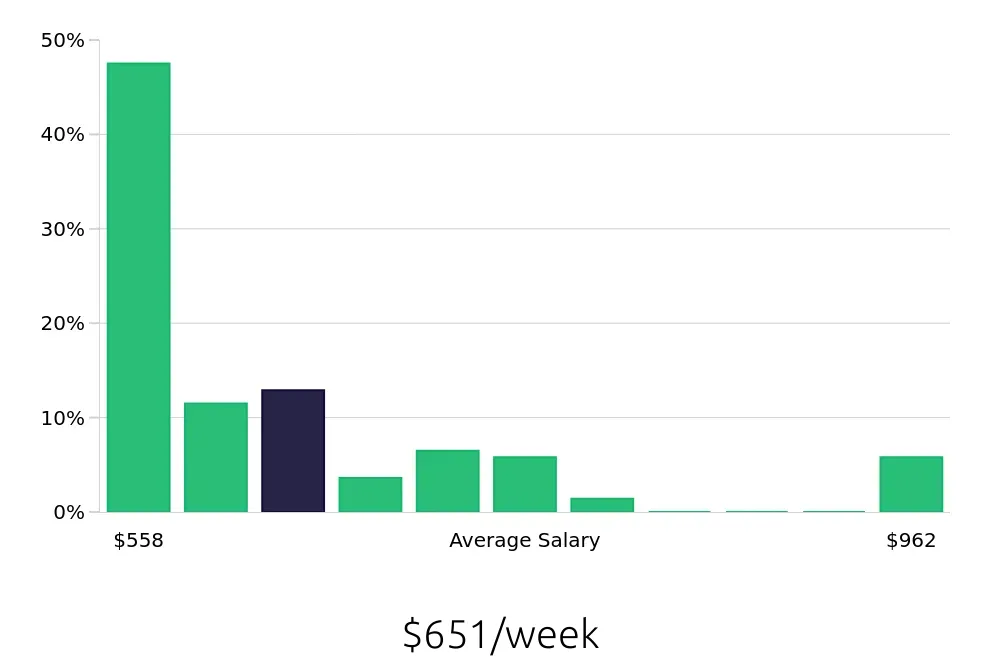 Graph depicting the weekly salary distribution for Registered Behavior Technician jobs in Milwaukee, WI, showing an average salary of $651 with varying distribution percentages across salary ranges.